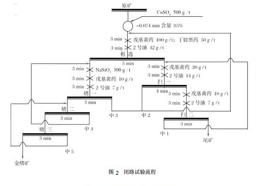闭路实验流程