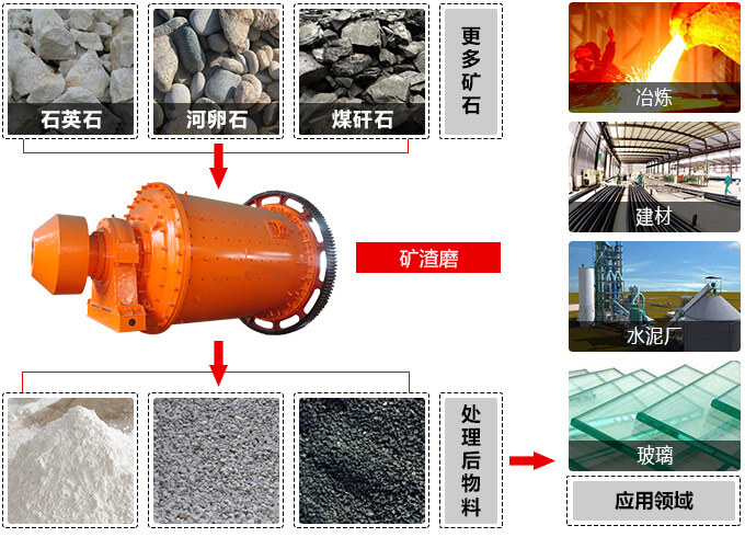 矿渣磨适用物料