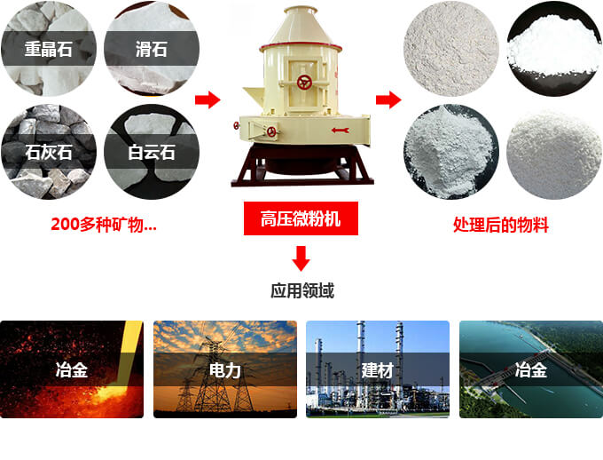 高压微粉磨应用物料