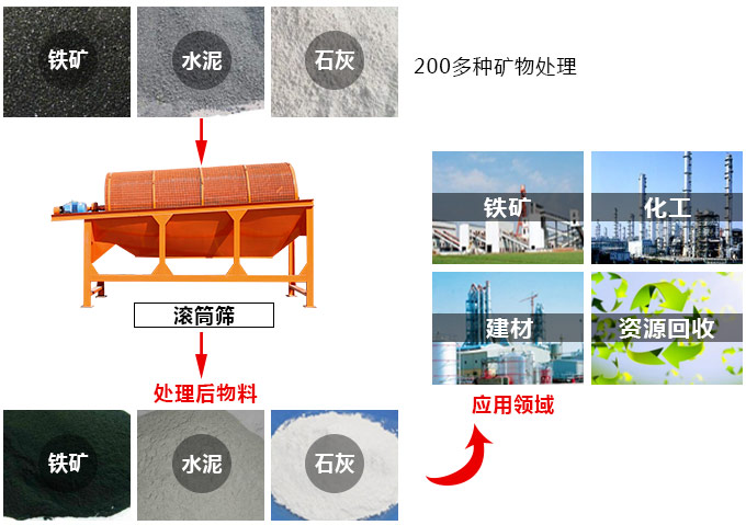 滚筒筛应用范围